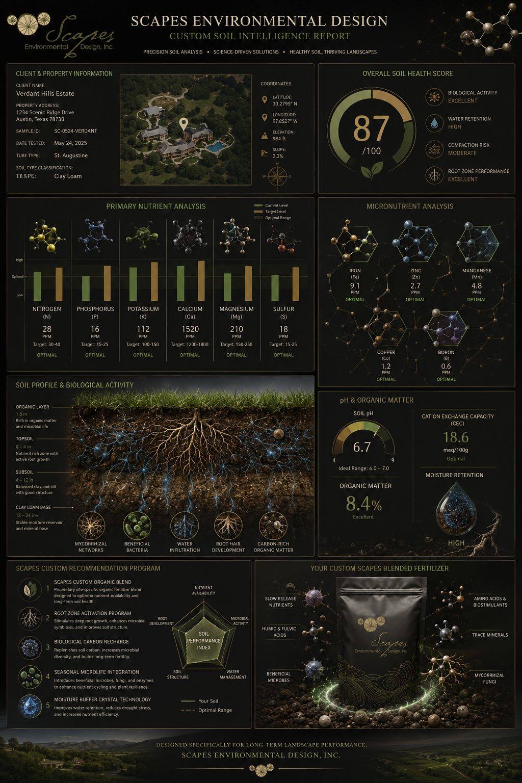 A Scapes Super Soil Intelligence report — sample property analysis